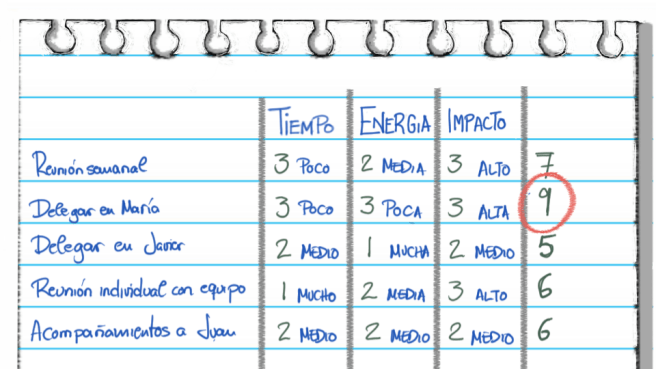 Matriz, desarrollo, team development, desarrollo de equipos