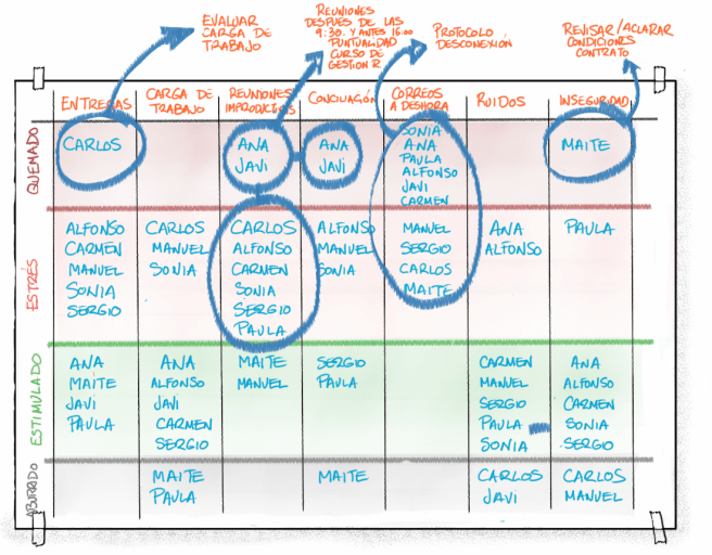 Plan de acción sobre el estrés de mi equipo