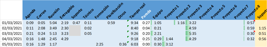 Excel análisis gestión tiempo