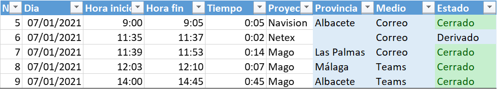 Gestión tiempo soporte